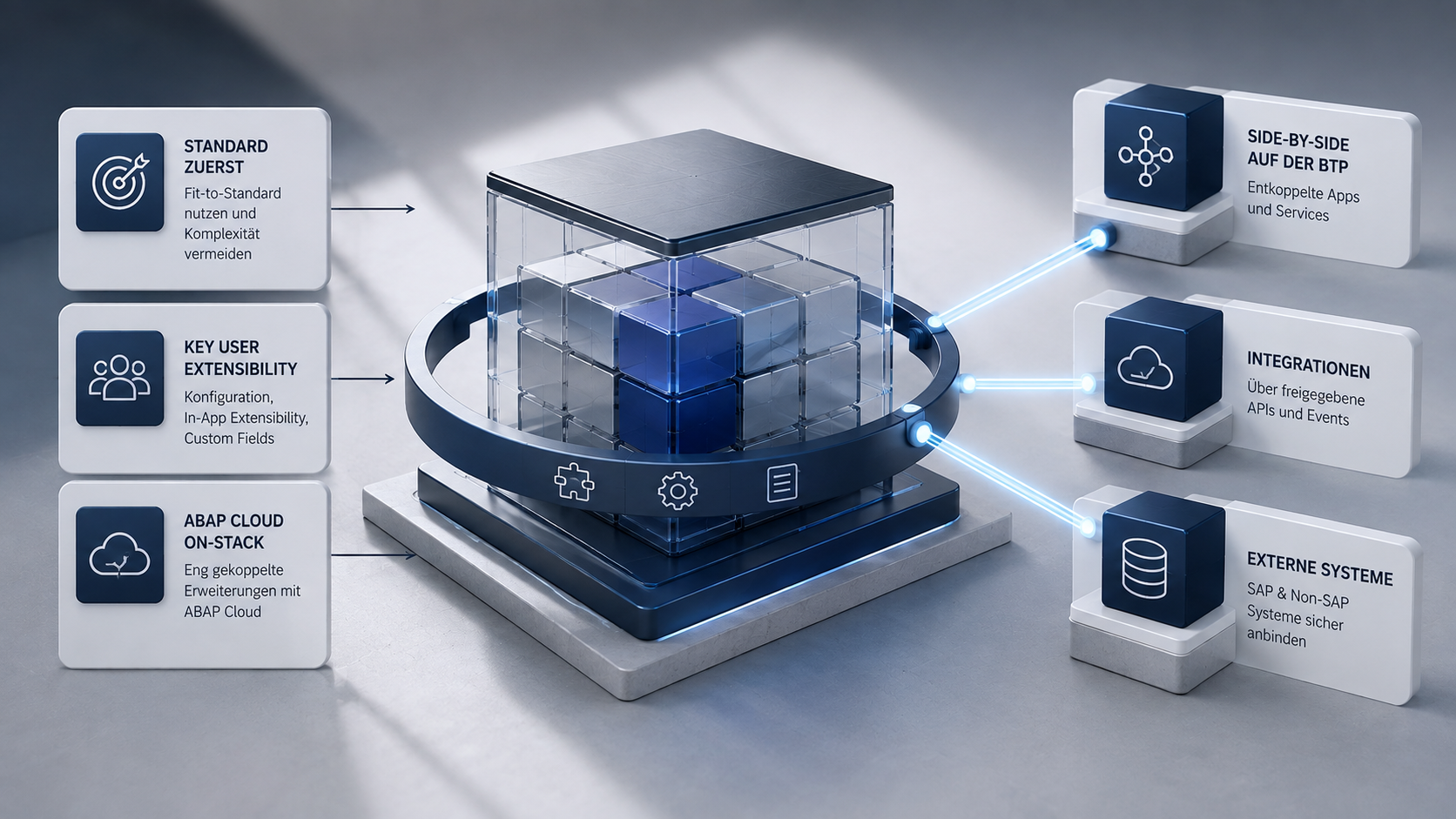 Darstellung eines stabilen SAP-S/4HANA-Kerns mit On-Stack-, Side-by-Side- und API-basierten Erweiterungen